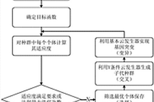 基于云遗传算法的风功率预测方法