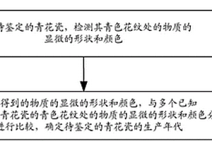 鉴定青花瓷的方法