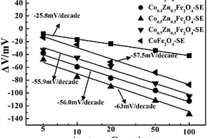 以Co1‑xZnxFe2O4为敏感电极材料的丙酮传感器及其制备方法