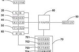 太岁肉灵芝负氧离子空气净化仪