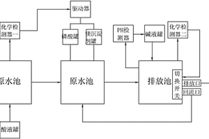 高氨氮有机废水生化处理一体化智能系统