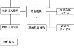 自动化高温高压反应装置