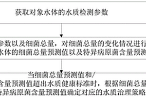 水质信息处理方法、系统、存储介质及计算机设备