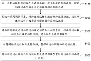 基于红外光谱的样品识别方法、设备及存储介质