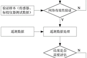 采用神经网络的遥测数据处理方法