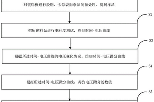锡量镀锡板耐蚀性的判断方法