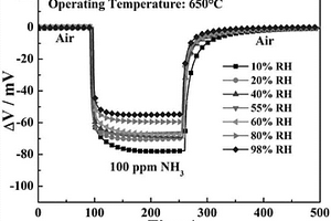 以Cd<sub>2</sub>V<sub>2</sub>O<sub>7</sub>为敏感电极的YSZ基混成电位型NH<sub>3</sub>传感器及制备方法