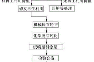 护栏波形梁再生修复方法