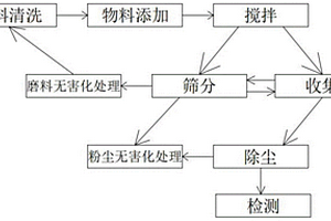 霉变原粮的物理脱毒方法