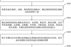 基于有效成分的药用红橘种植采收方法