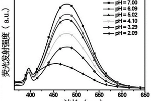 2-2环芳吡喃酮pH荧光比率探针的制备方法及应用