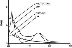 用于抗肿瘤药物载体的石墨烯基纳米材料及制备方法