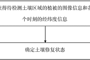 土壤修复状态监控方法