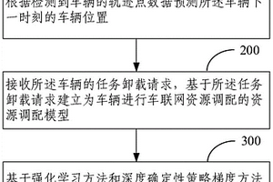无人机辅助车联网资源调配方法、装置和电子设备