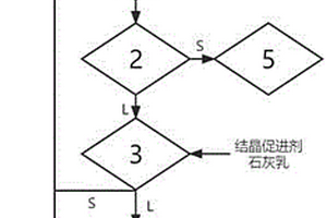 磷石膏渣库渗滤液深度净化处理的设备及方法