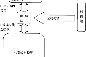 触摸终端及其控制触摸的方法