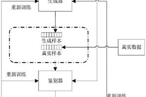 基于神经网络模型的工业数据生成方法