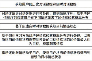 基于对话的情感调节方法和系统