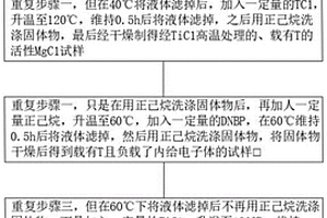 用于合成高流动聚丙烯的催化剂及其制备方法