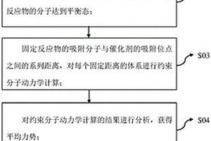 确定表面动态过程自由能的方法