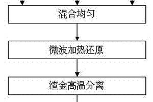 微波硅热还原法生产低碳铬铁的方法