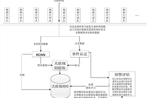 基于非结构化数据的舆情预警方法