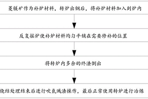 使用菱镁矿快速补炉的方法