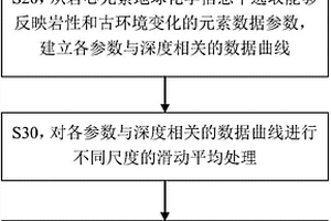 泥页岩高频层序识别方法