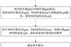 高速列车的速度跟踪控制方法和自动驾驶控制系统