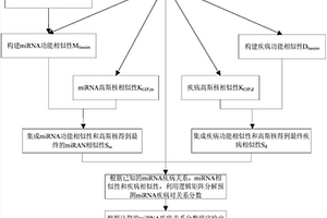 基于相似性和逻辑矩阵分解的miRNA‑疾病关联关系预测方法