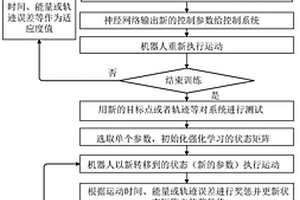 机器人免逆解控制系统参数的自调节及优化方法