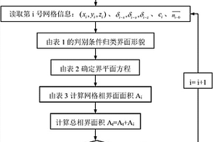 基于数值模拟的气液两相界面积计算方法