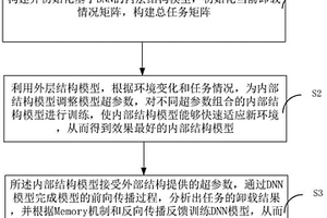 基于双层结构模型的任务卸载方法及装置