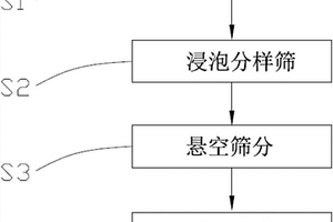 湿法筛分方法