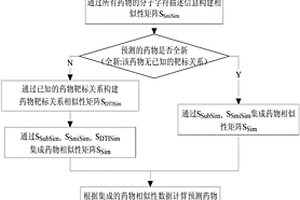 基于药物子结构、分子字符描述信息的药物靶标关系预测方法