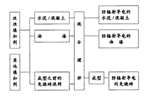 防辐射导电的建筑材料