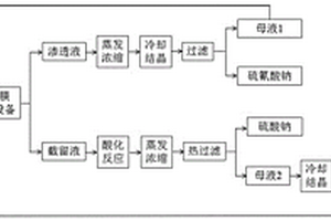 焦炉煤气脱硫废液所产副盐零排放的处理方法