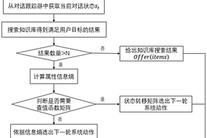 面向任务型对话系统的对话策略方法
