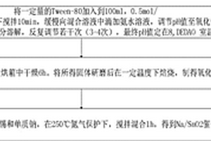 氧化锡的制备方法及其催化酯交换反应方法