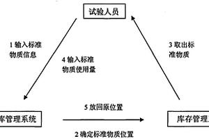 标准物质库存管理系统