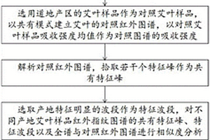 基于红外光谱指纹技术的艾叶产地溯源方法