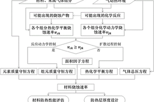 多组分防热材料多反应机制控制下的烧蚀速率确定方法