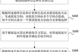 张量计算代码优化方法、装置、设备及介质