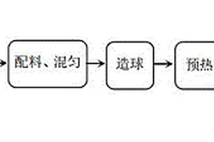 降低熔剂性磁铁矿球团焙烧温度的添加剂及使用方法