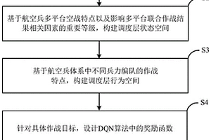 基于DQN的航空兵多平台协同智能对抗决策方法