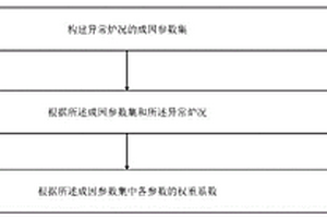高炉异常炉况成因的获取方法和装置