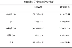 食用菌菌渣协同白酒丢糟堆肥的方法