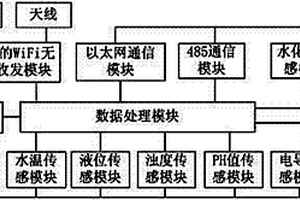 基于Wi-Fi MESH技术的煤矿本安型多功能水文监测平台