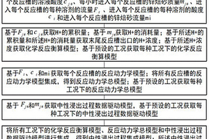 湿法炼锌中性浸出过程pH值软测量方法和系统