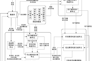 基于社区的作者及其学术论文推荐系统和推荐方法
